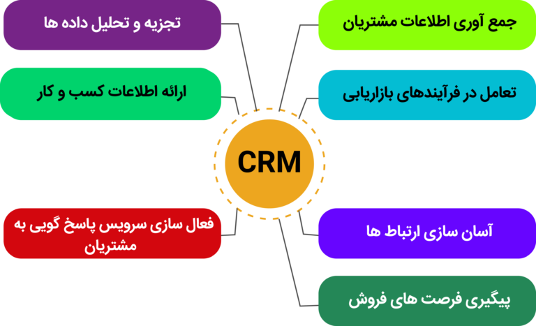 CRM چطور به کسب و کار شما کمک می کند؟
